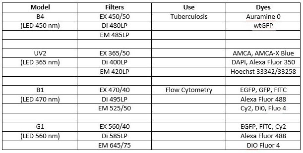 A table showing the EX30 Fluorescent imaging filters sets